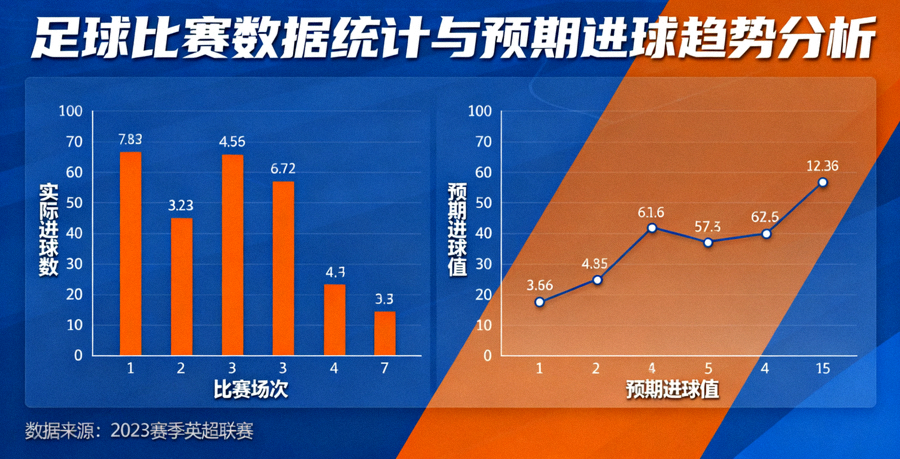 足球比赛数据统计图表与预期进球趋势分析界面